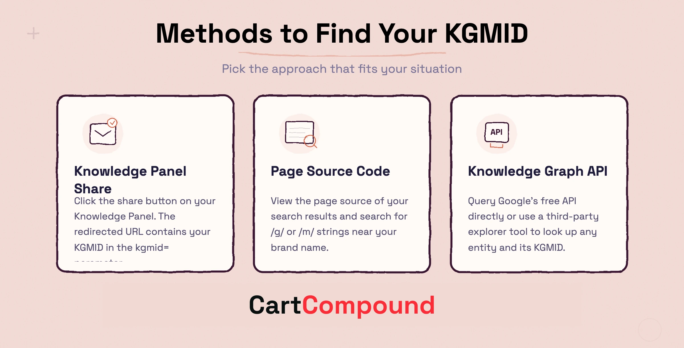 Infographic showing three methods to find your KGMID: Knowledge Panel share, page source code, and Knowledge Graph API