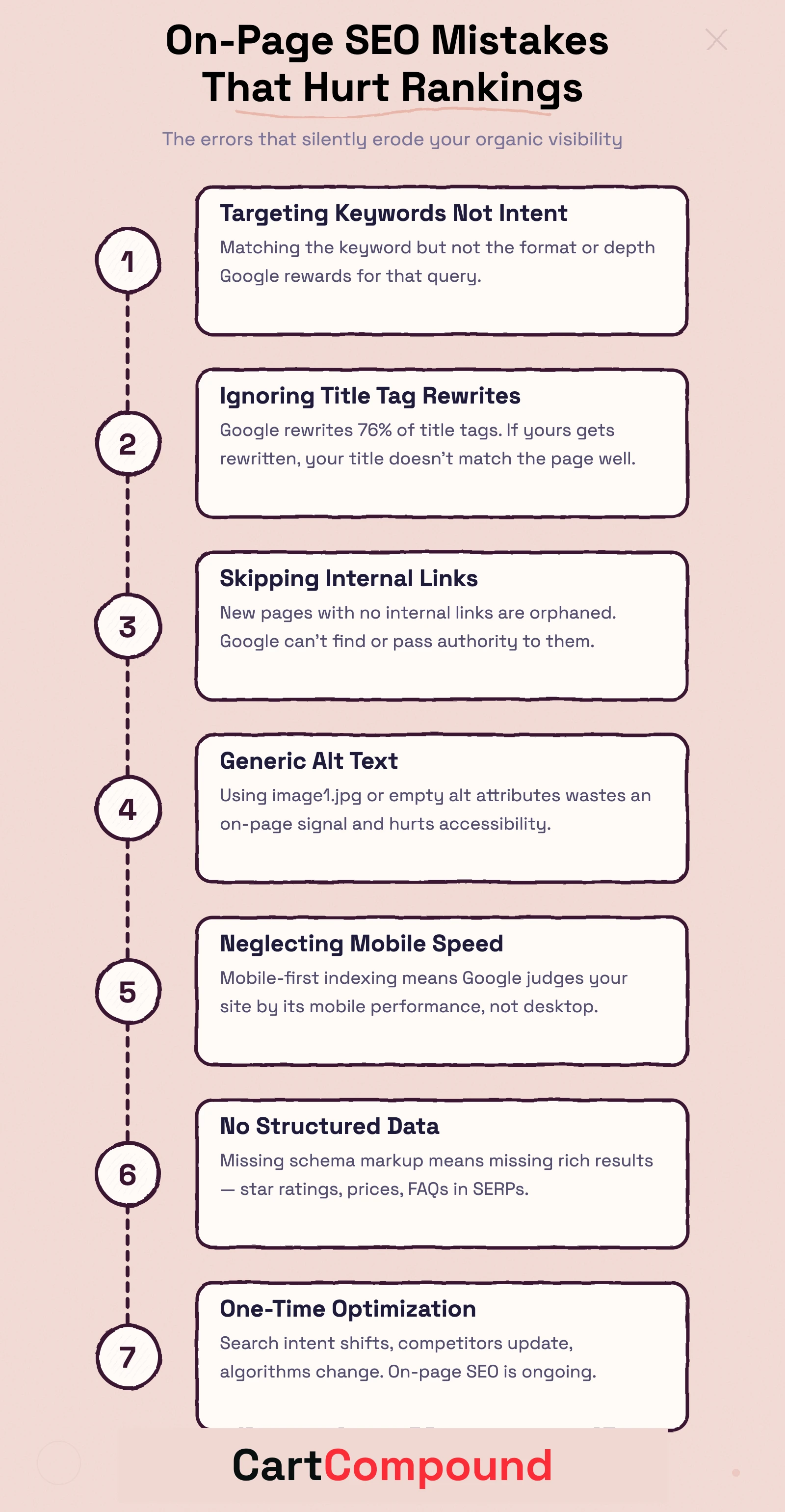 Infographic showing on-page SEO mistakes that hurt rankings: Wrong Intent, Ignoring Title Rewrites, No Internal Links, Missing Alt Text, Slow on Mobile, No Schema Markup, and Set and Forget