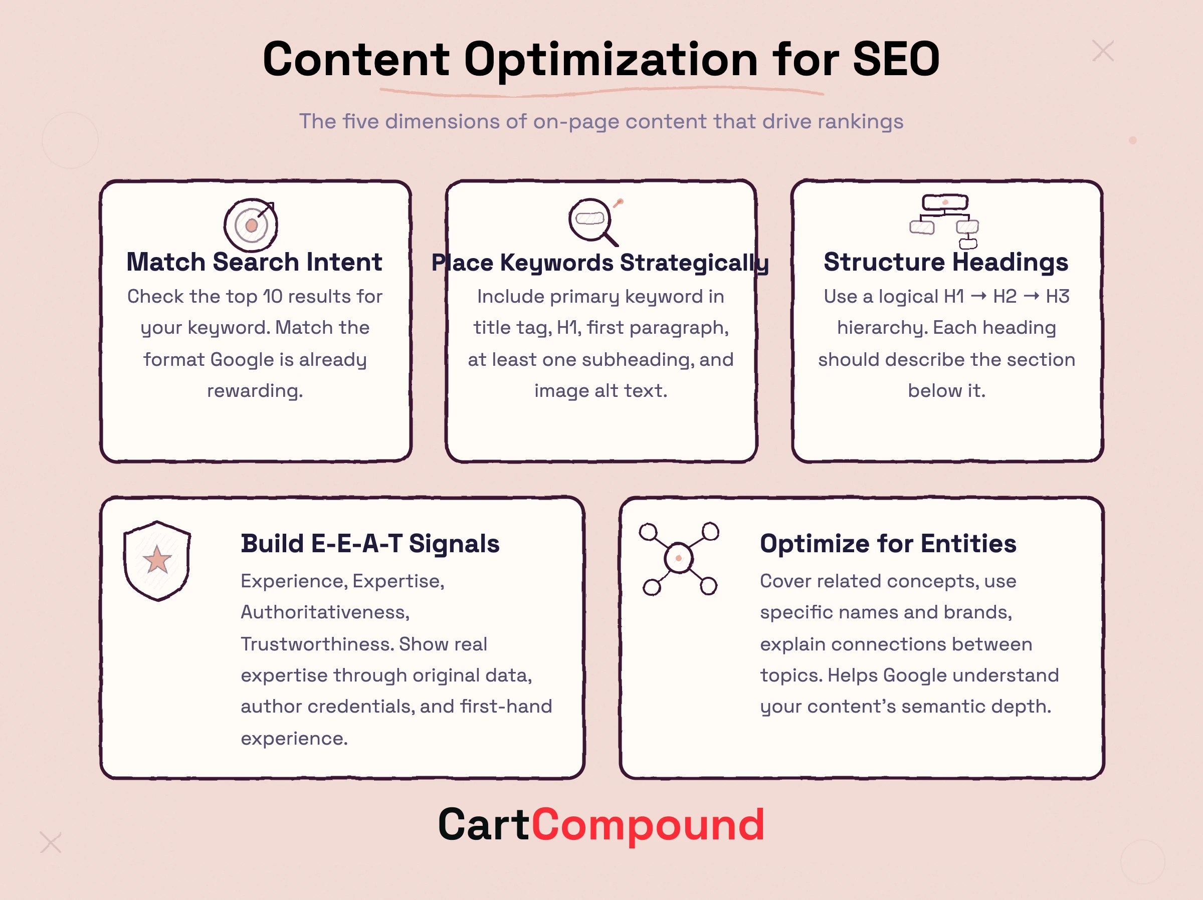 Infographic showing dimensions of content optimization: Match Search Intent, Place Keywords Strategically, Structure Headings, Build E-E-A-T Signals, and Optimize for Entities