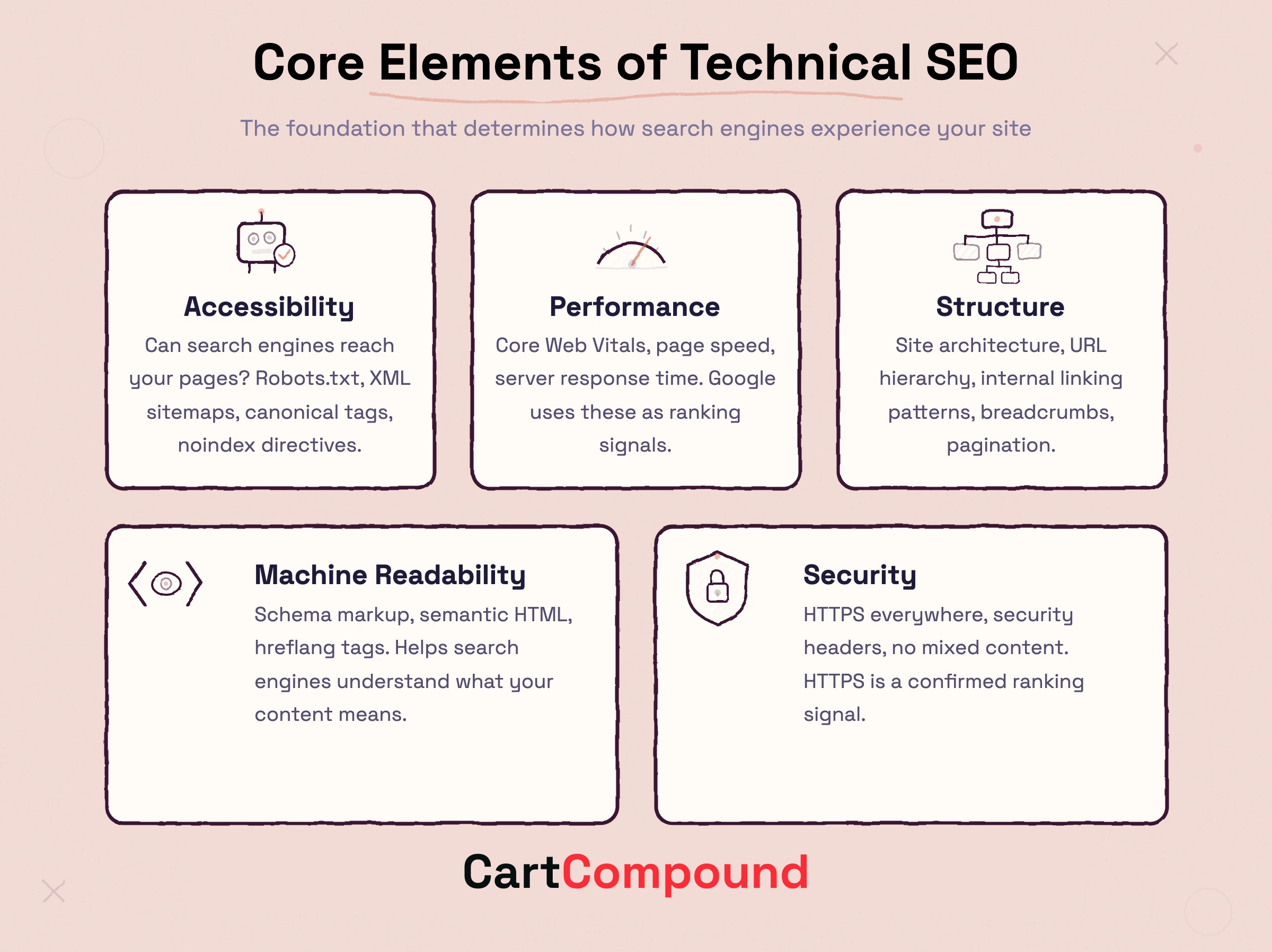 Infographic showing 5 core elements of technical SEO: Accessibility, Performance, Structure, Machine Readability, and Security